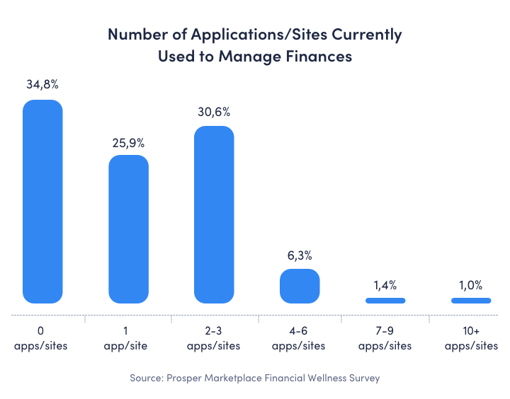 Applications/Sites Currently Used to Manage Finances