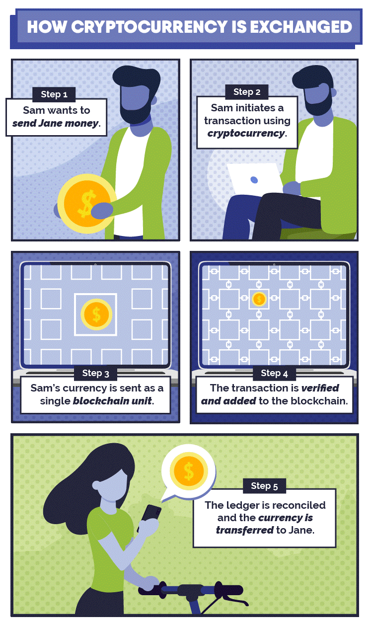 How does cryptocurrency work